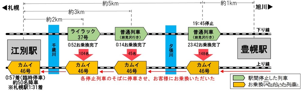 1月25日、函館本線江別〜豊幌間で下り列車3本が駅間で立ち往生。江別、札幌方面へ引き返すために上り特急『カムイ46号』を列車のそばに停車させ、乗換え用のはしごで下り列車の乗客を救出する作業が日を跨いで行なわれた。《資料提供 北海道旅客鉄道》