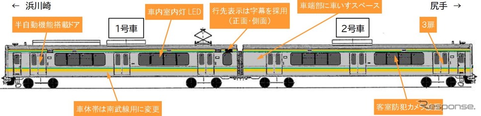 浜川崎支線へ投入されるE127系の仕様。VVVFインバータ制御車で、側扉は205系の4扉から3扉に。車体帯は南武線カラーのイエローに変更される。《資料提供 東日本旅客鉄道横浜支社》