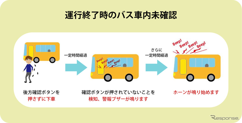 KEIYOの「送迎バス置き去り防止支援システム」《画像提供 慶洋エンジニアリング》