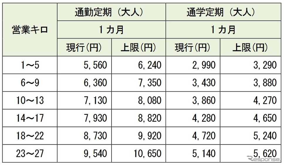 定期運賃の改定額。《資料提供 新京成電鉄》