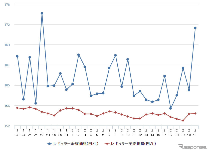 レギュラーガソリン実売価格（「e燃費」調べ）