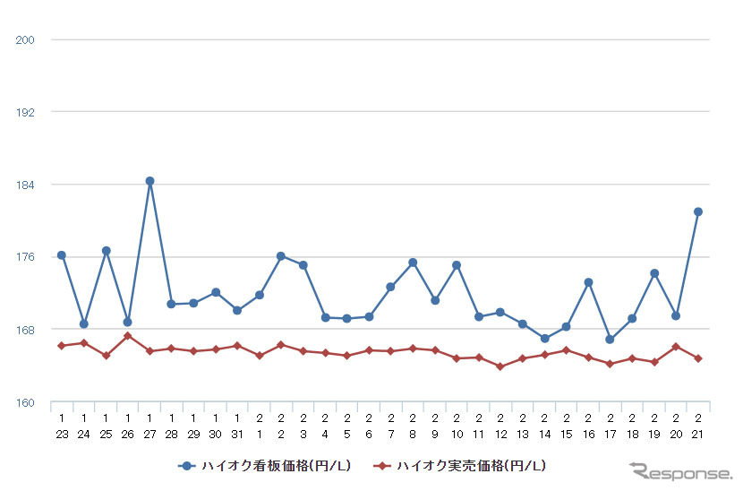 ハイオクガソリン実売価格（「e燃費」調べ）