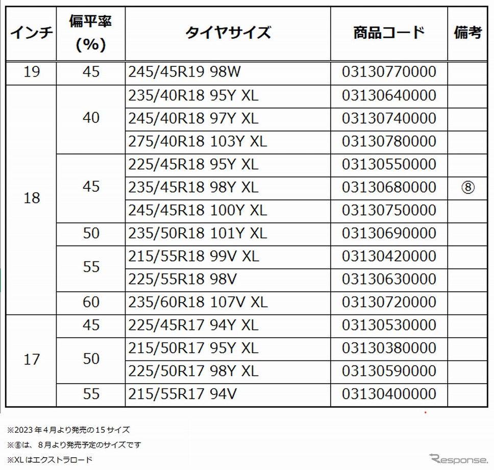 発売サイズ《表提供:コンチネンタルタイヤ・ジャパン》
