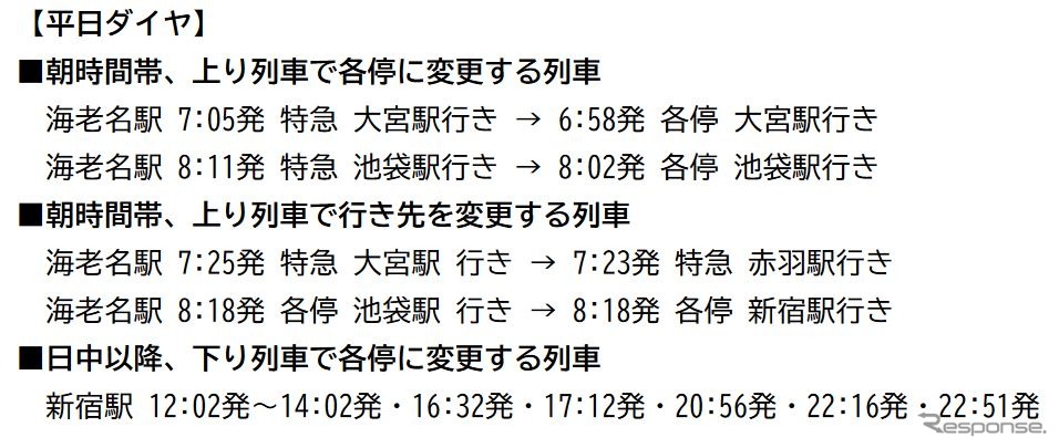 JR線直通列車で、平日に各駅停車へ変更される特急。《資料提供 相模鉄道》