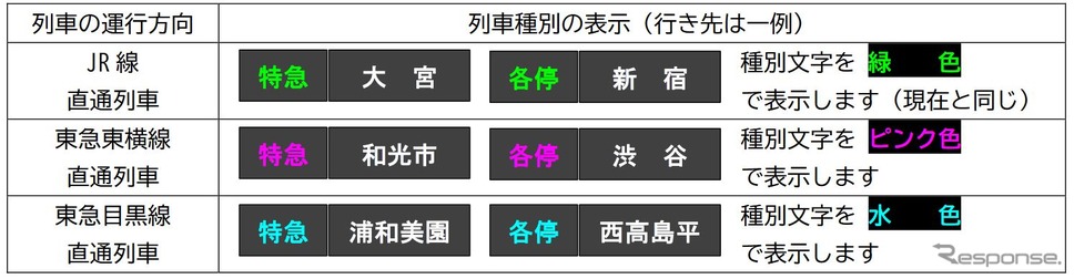 相鉄・東急直通線の開業により運行方面をわかりやすくするため、都心方面の上り列車がJR線直通列車、東急東横線直通列車、東急目黒線直通列車ごとに、列車種別がこのように色分けで案内される。《資料提供 相模鉄道》