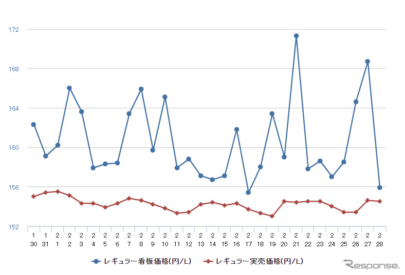 レギュラーガソリン実売価格（「e燃費」調べ）