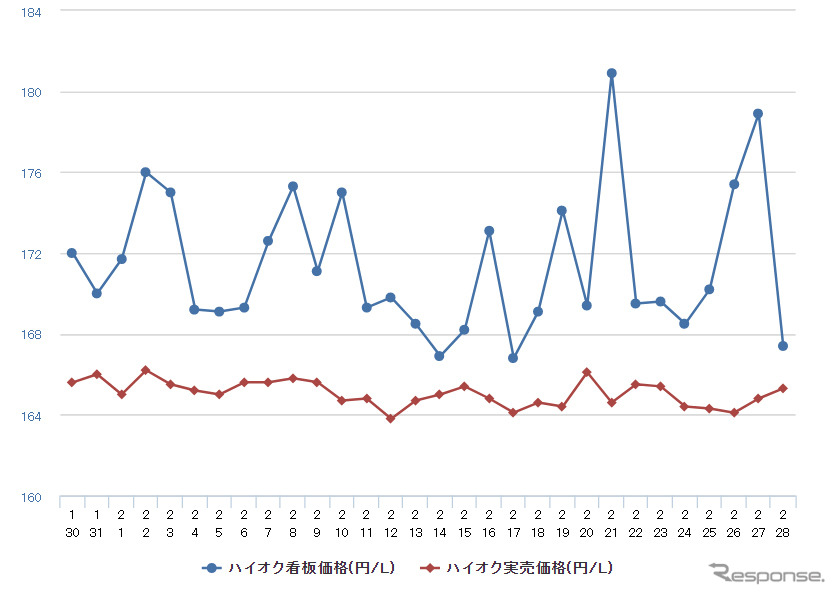 ハイオクガソリン実売価格（「e燃費」調べ）