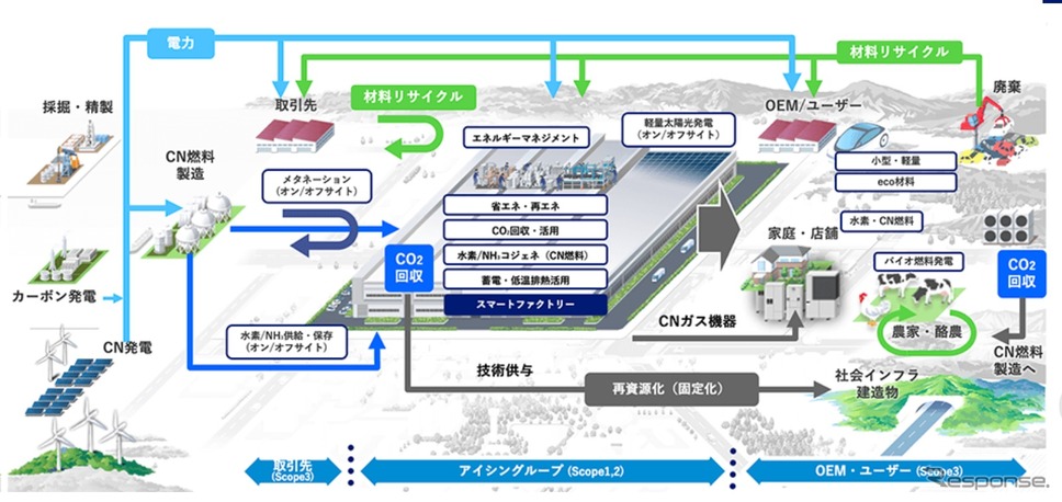 アイシングループのカーボンニュートラルへの取り組みイメージ《画像提供 アイシン》