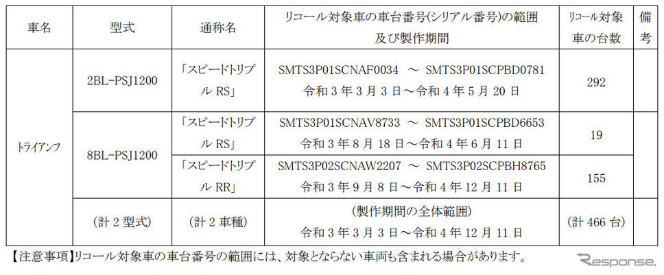 対象車種《表提供:国土交通省》