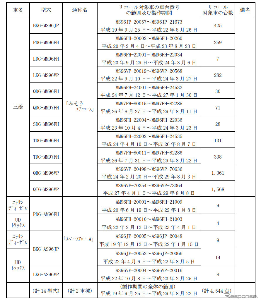 対象車種《表提供:国土交通省》