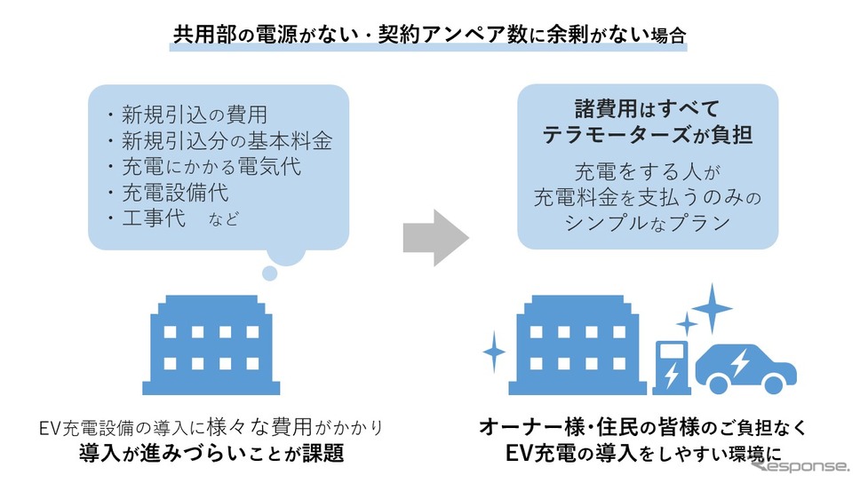 賃貸アパート向け新プラン《画像提供 テラモーターズ》