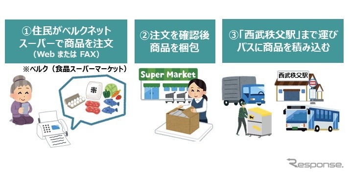 路線バスを活用した貨客混載(一部重複)《画像提供 ゼンリン》