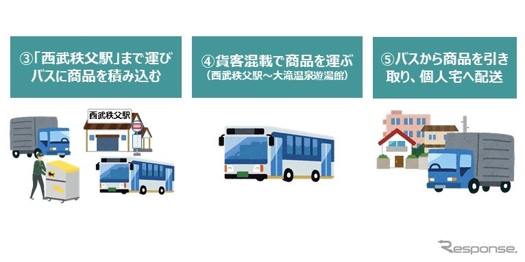 路線バスを活用した貨客混載(一部重複)《画像提供 ゼンリン》