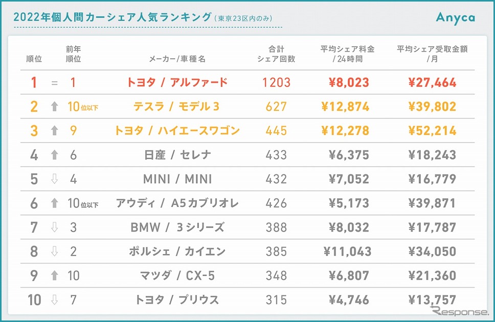 2022年個人間カーシェア人気車種ランキング《表提供 DeNA SOMPO Mobility》