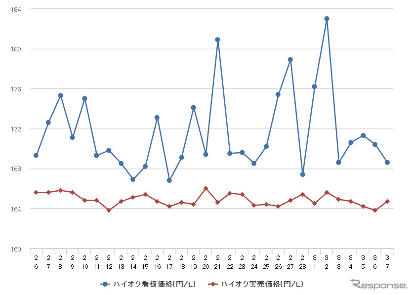 ハイオクガソリン実売価格（「e燃費」調べ）