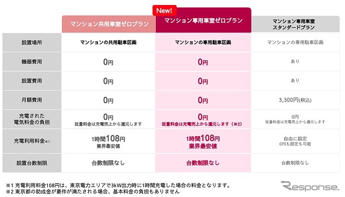 マンション専用車室ゼロプラン《表提供 エネチェンジ》