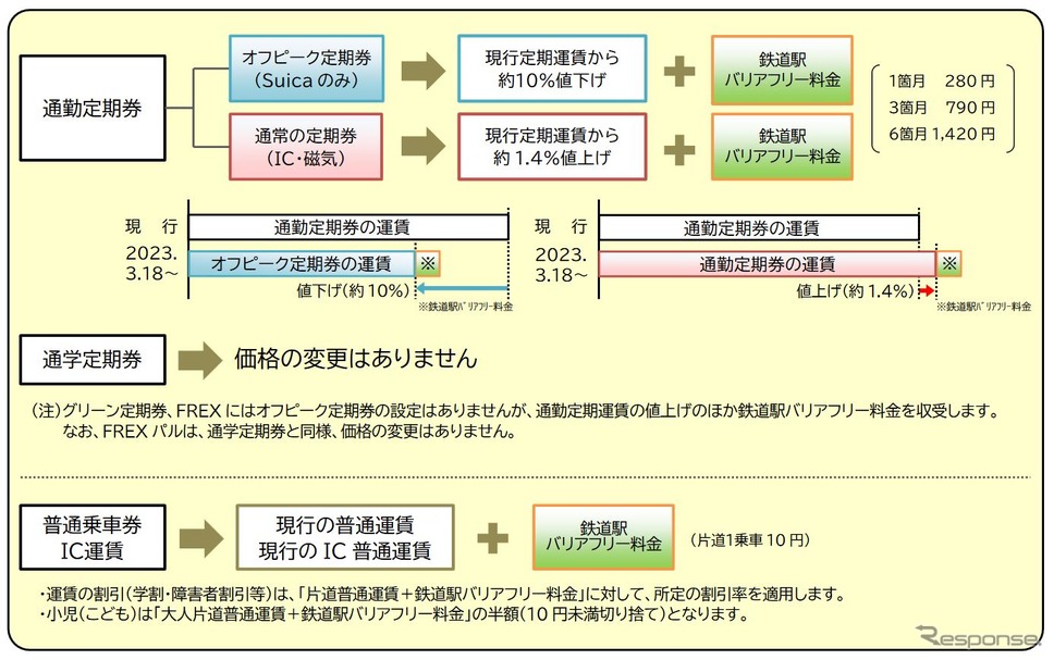 3月18日からの東京電車特定区間内における運賃の概要。オフピーク定期券の発売と同時にバリアフリー運賃転嫁も実施され、普通乗車券と通勤用定期券の全種に適用される。《資料提供 東日本旅客鉄道》