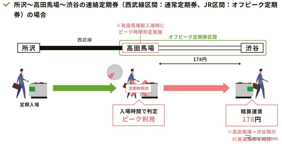 私鉄からの乗継ぎの例。この例では西武新宿線が遅れて、高田馬場駅でピーク時間帯入場になっても救済はない。《資料提供 東日本旅客鉄道》