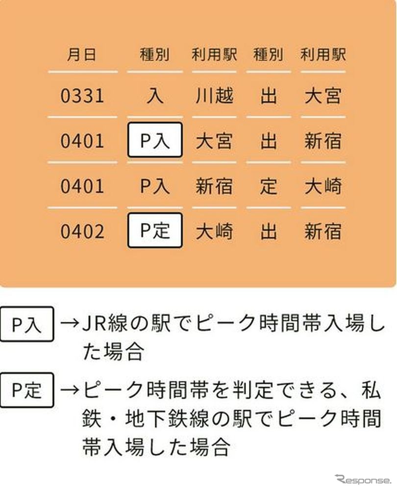 利用履歴の例。《資料提供 東日本旅客鉄道》