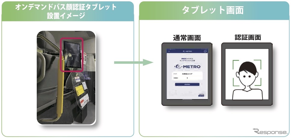 オンデマンドバスに顔認証乗車確認システムを導入へ《画像提供 大阪メトロ》