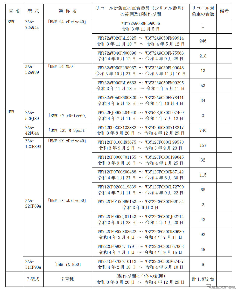 対象車種《表提供：国土交通省》