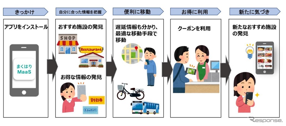 MaaS活用による地域住民と来訪者の回遊性向上に関する取り組みイメージ《画像提供 NTTドコモ》
