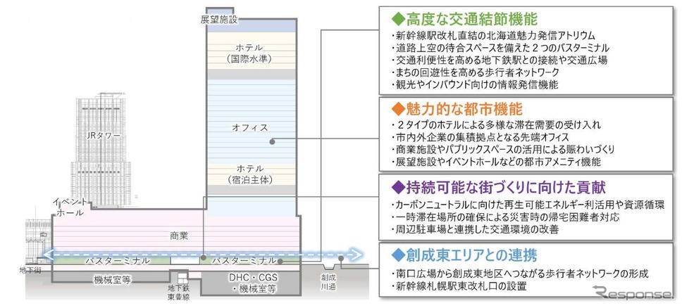 地上43階建て高層ビルの概要。世界最大のホテルチェーン「マリオット・インターナショナル」と提携した国際水準のホテルも入居。約240mの高さを活かした展望施設やスカイガーデンも整備される。このビルは新幹線札幌駅と直結しており、1階部分に設けられる2つのバスターミナルにより高度な交通結節機能を確保するとともに、「新幹線」「駅前広場」「バスターミナル待合」と称する3つのアトリウム(いずれも仮称)を設け、回遊性が高められる。《資料提供 北海道旅客鉄道、札幌駅総合開発、ジェイアール北海道バス、JR北海道ホテルズ》
