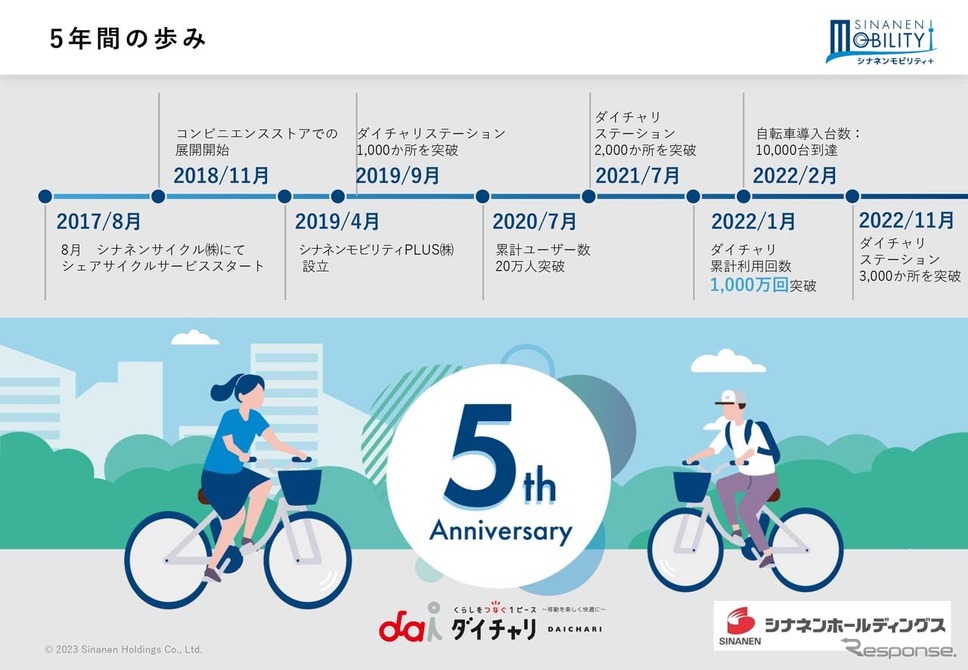 シナネンモビリティPLUS、5年間の歩み《画像提供 シナネンモビリティPLUS》