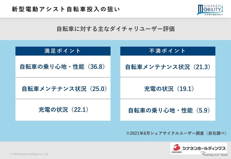 新型電動アシスト自転車投入の狙い《画像提供 シナネンモビリティPLUS》