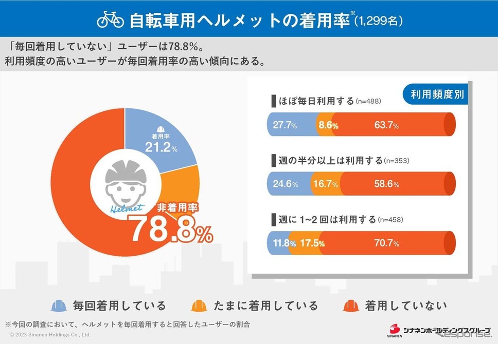 ヘルメットを毎回着用するとした人はわずか21.2%。8割近くの人が非着用《画像提供 シナネンモビリティPLUS》
