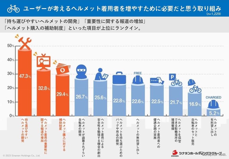 ヘルメット着用率を高めるための必要な対策とは?《画像提供 シナネンモビリティPLUS》