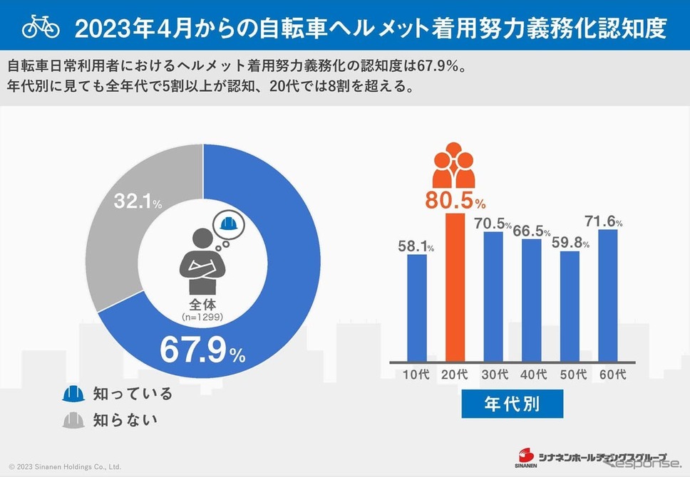 4月1日からヘルメット着用の努力義務化の認知度《画像提供 シナネンモビリティPLUS》