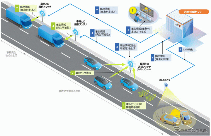 ユースケース：路上障害情報の後続車への提供《画像提供 NEXCO中日本》