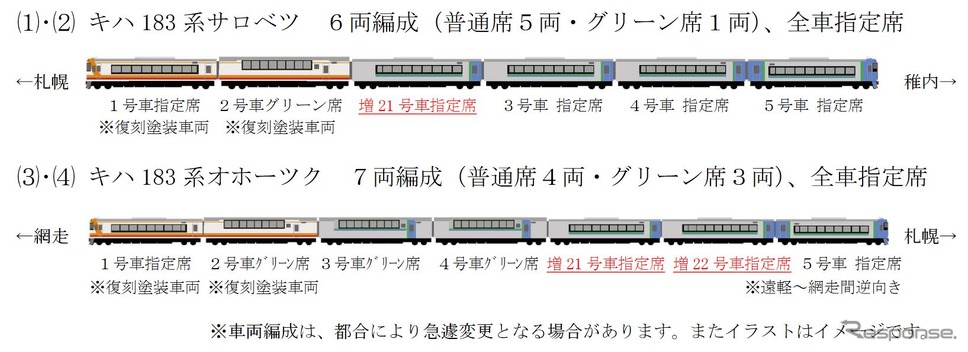 『キハ183系サロベツ』は増21号車、『キハ183系オホーツク』は増21・22号車を増結する。《資料提供 北海道旅客鉄道》