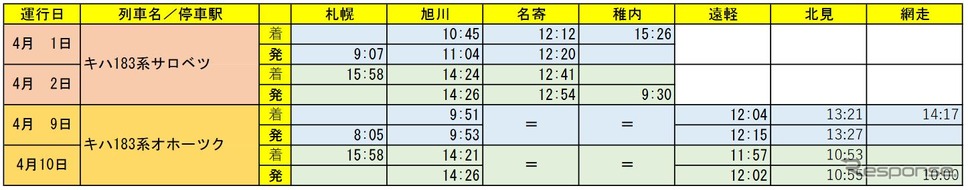 『キハ183系サロベツ』『キハ183系オホーツク』の時刻(停車駅のみ)。《資料作成 佐藤正樹》