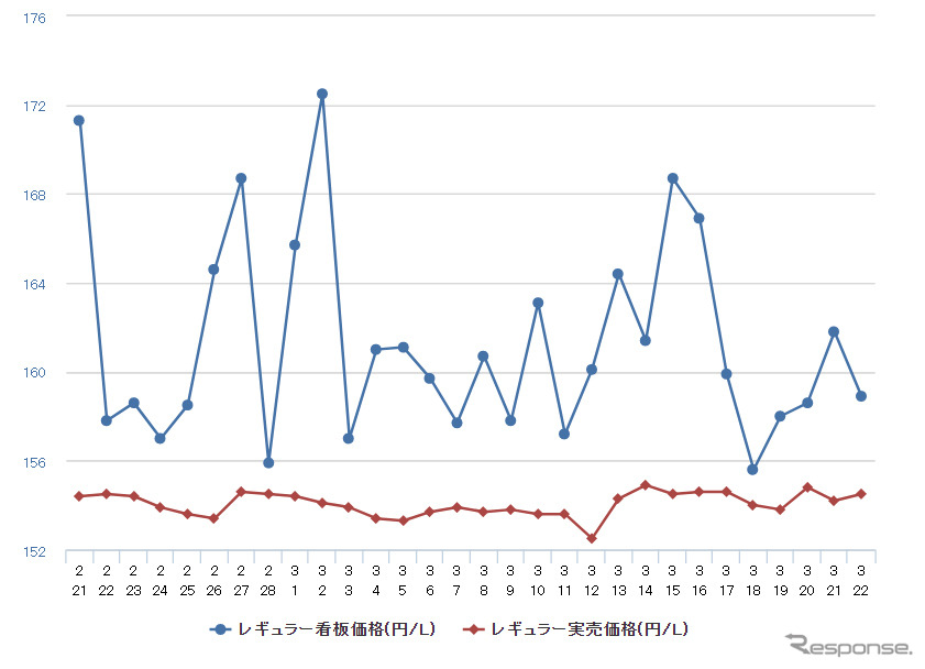 レギュラーガソリン実売価格(「e燃費」調べ)