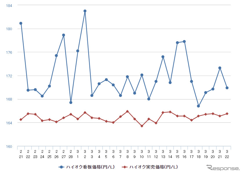 ハイオクガソリン実売価格(「e燃費」調べ)