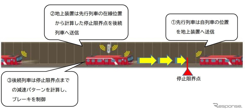 CBTCシステムの概要。《資料提供 東京地下鉄》