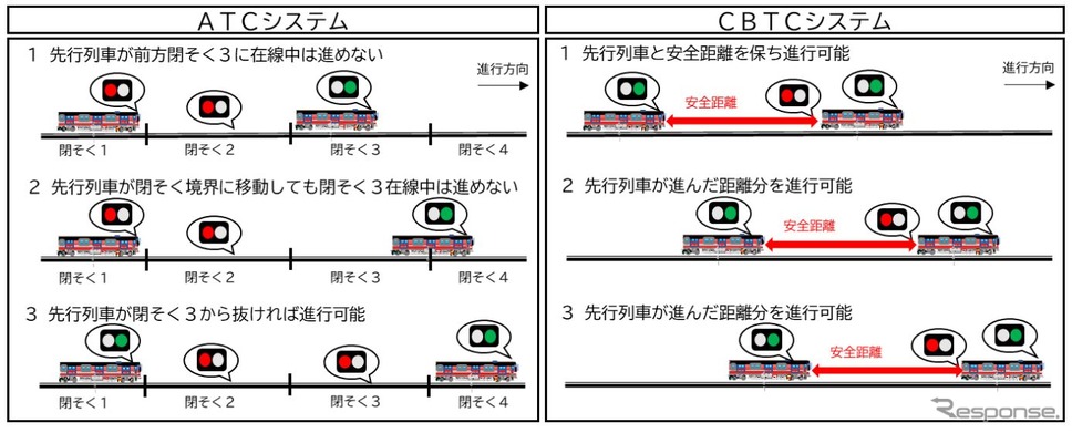 移動式となるCBTCシステムの閉塞は従来の固定式とは異なり、後続列車は先行列車が進んだ距離分を追うことができ、高い遅延回復効果を期待できる。《資料提供 東京地下鉄》