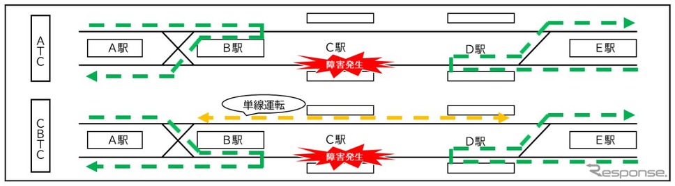 CBTCシステムでは、事故などが発生した際も単線並列運転が可能となるため、不通区間が発生しない。《資料提供 東京地下鉄》