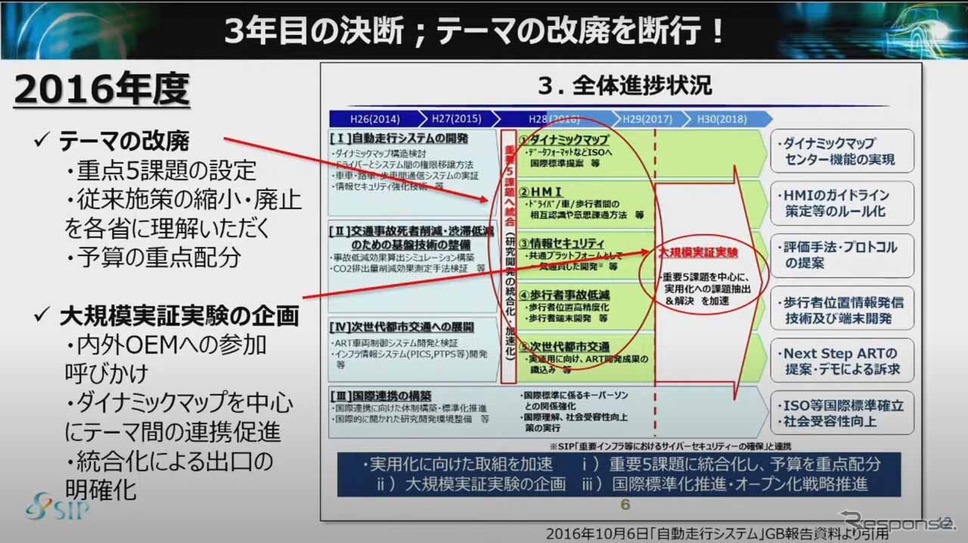 発足3年後、研究課題のテーマを改廃し、重点5項目とした《画像 SIP第2期自動運転 最終成果発表会 “SIP自動運転の成果とその先へ!−成果展示会&自動運転シンポジウム−” オンライン配信より》