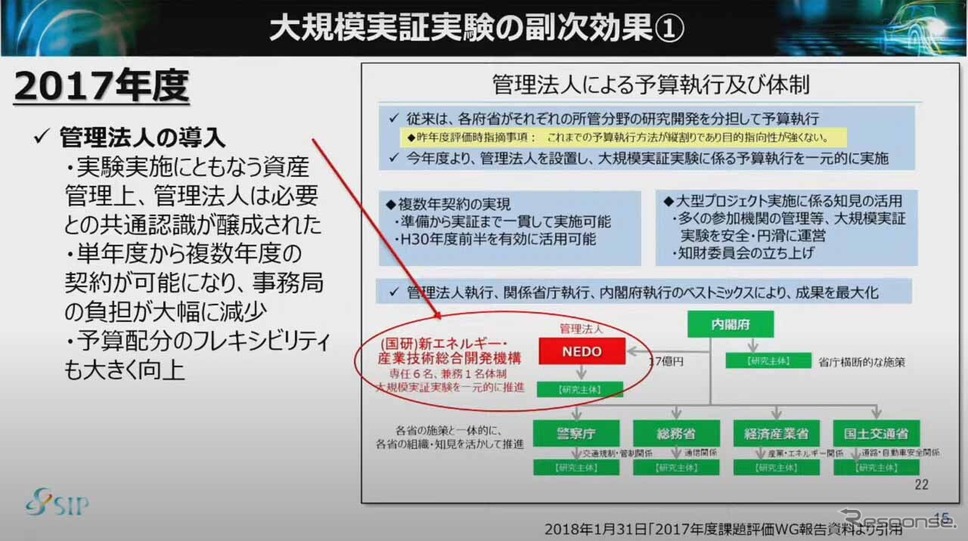 大規模実験の実施することでフレキシブルな予算管理ができるなど副次的な効果が生まれた《画像 SIP第2期自動運転 最終成果発表会 “SIP自動運転の成果とその先へ!−成果展示会&自動運転シンポジウム−” オンライン配信より》