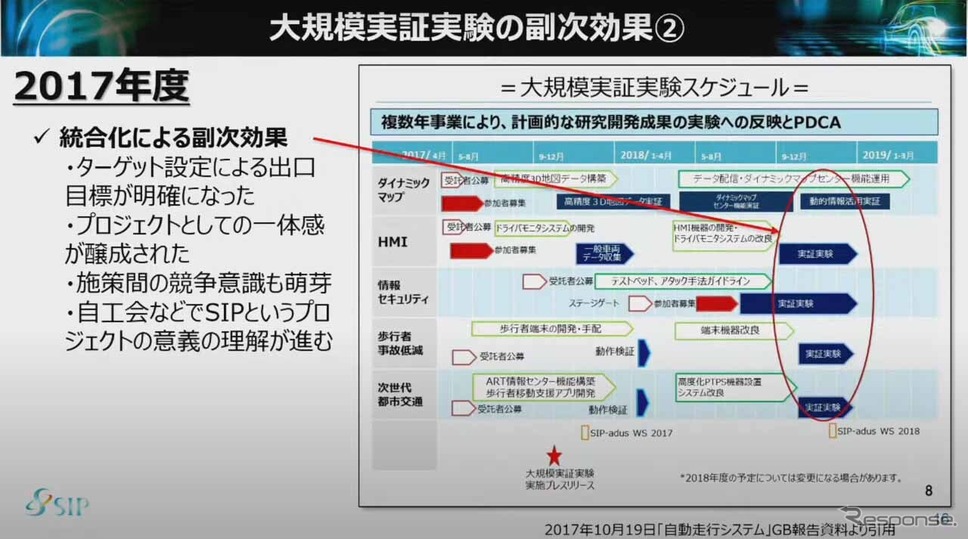 大規模実験を実現するという新たな目標を据えることで、SIPの意義への理解が進んだ《画像 SIP第2期自動運転 最終成果発表会 “SIP自動運転の成果とその先へ!−成果展示会&自動運転シンポジウム−” オンライン配信より》