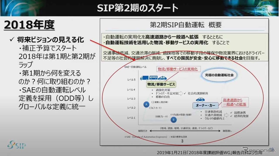SAEによる自動運転レベルの定義が示され、SIPは第2期へと入った《画像 SIP第2期自動運転 最終成果発表会 “SIP自動運転の成果とその先へ!−成果展示会&自動運転シンポジウム−” オンライン配信より》