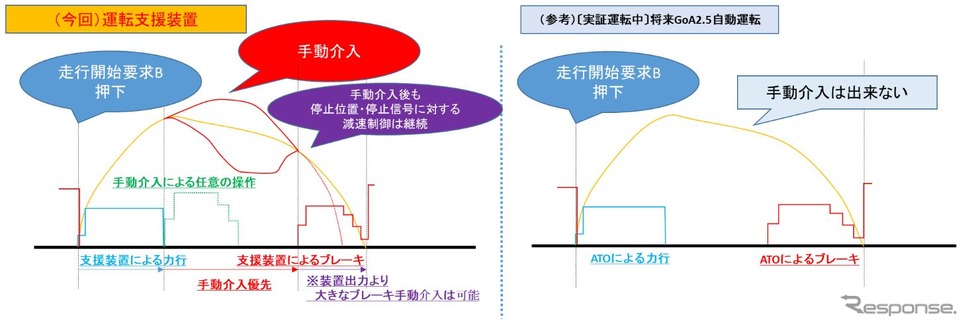 支援装置を用いた自動運転と、香椎線での自動運転の比較。香椎線では出発・停止操作以外は完全オートで介入ができない。《資料提供 九州旅客鉄道》
