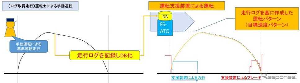 支援装置を用いた自動運転では、経済性、快適性、定時性を兼ね備えた走行ログと呼ばれる運転士の走行実績を、車上装置のデータベースにフィードバックすることで理想的な運転を実現できるという。《資料提供 九州旅客鉄道》