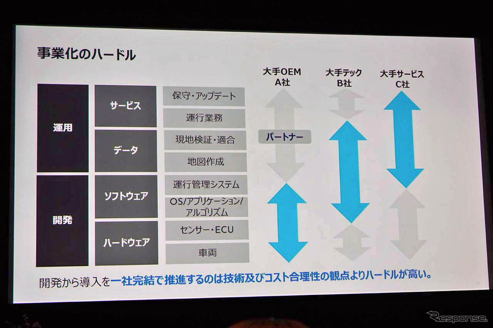 自動得運転を個別に事業化するには多くのハードルが立ちはだかる《写真撮影 会田肇》