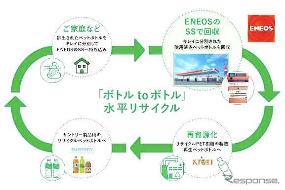使用済みペットボトルの水平リサイクルチェーン《画像提供 ENEOS》