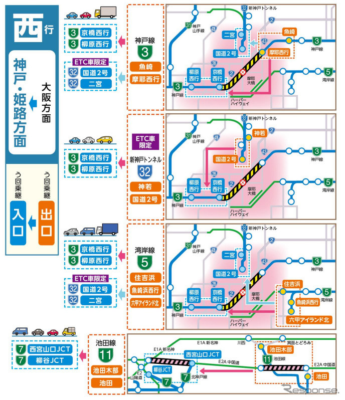 リニューアル工事期間中の乗継ルート《図版提供：阪神高速道路》
