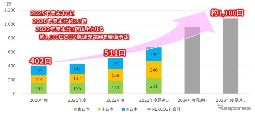 高速道路の急速充電器整備計画《画像提供 NEXCO東日本》